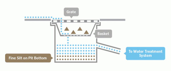 ResizedImage600251 diagram how a silt trap works