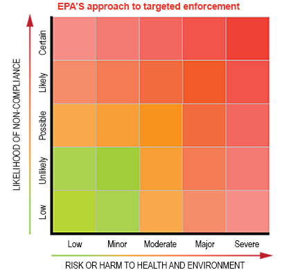 epa noncompliance chart
