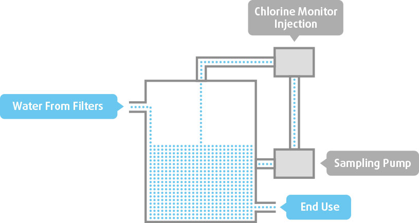 chlorine sterilization diagram