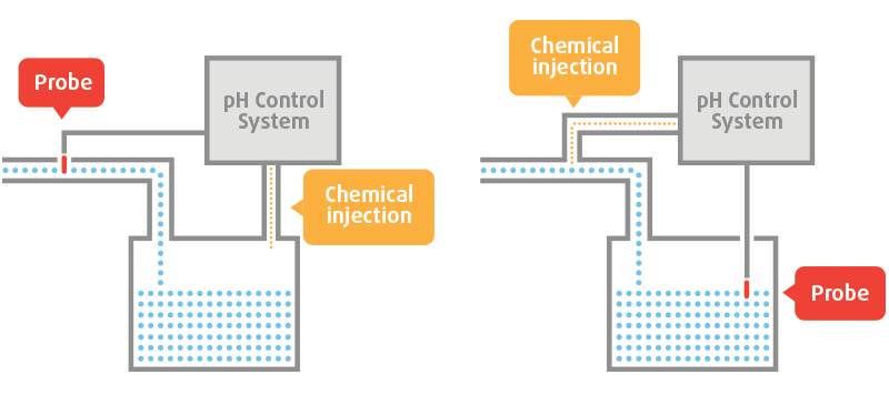 inline ph control systems diagrams