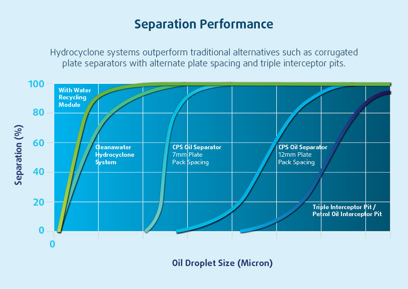 separation performance hydrocyclone