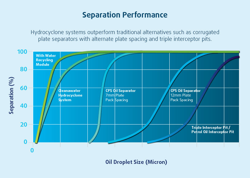 separation performance hydrocyclone2