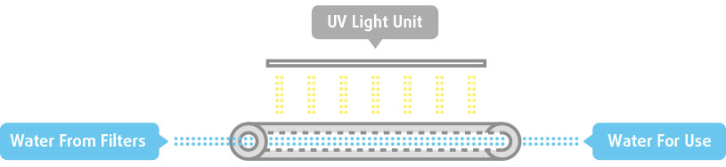 uv light sterilization